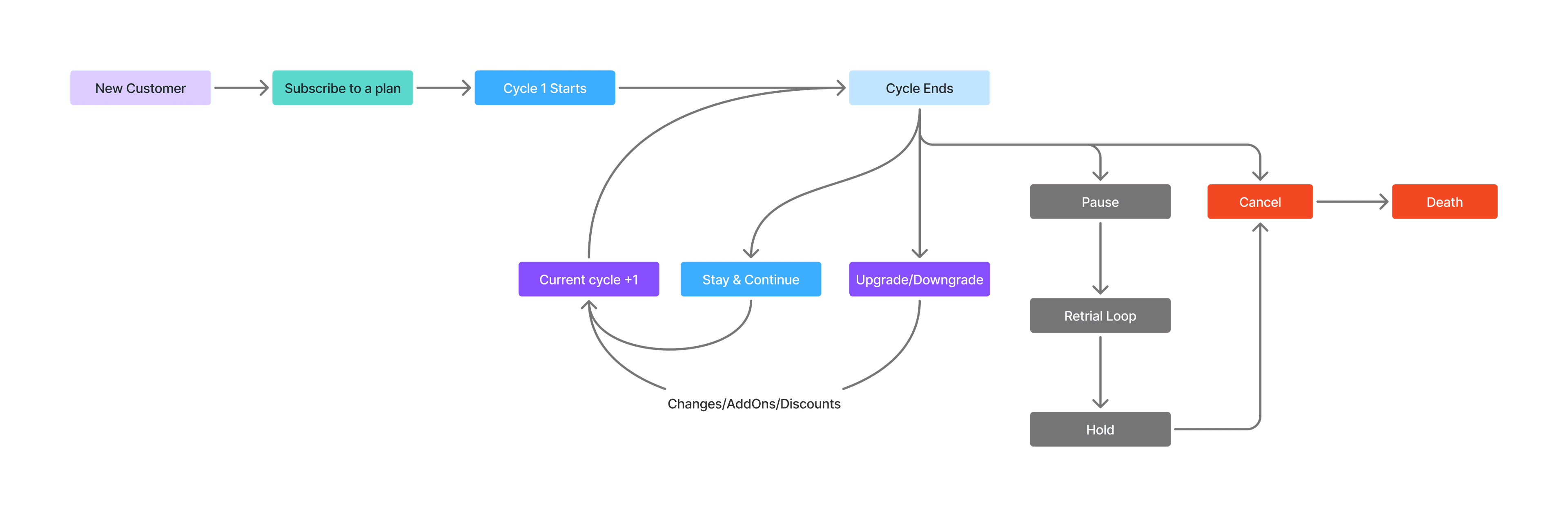 Subscription lifecycle states