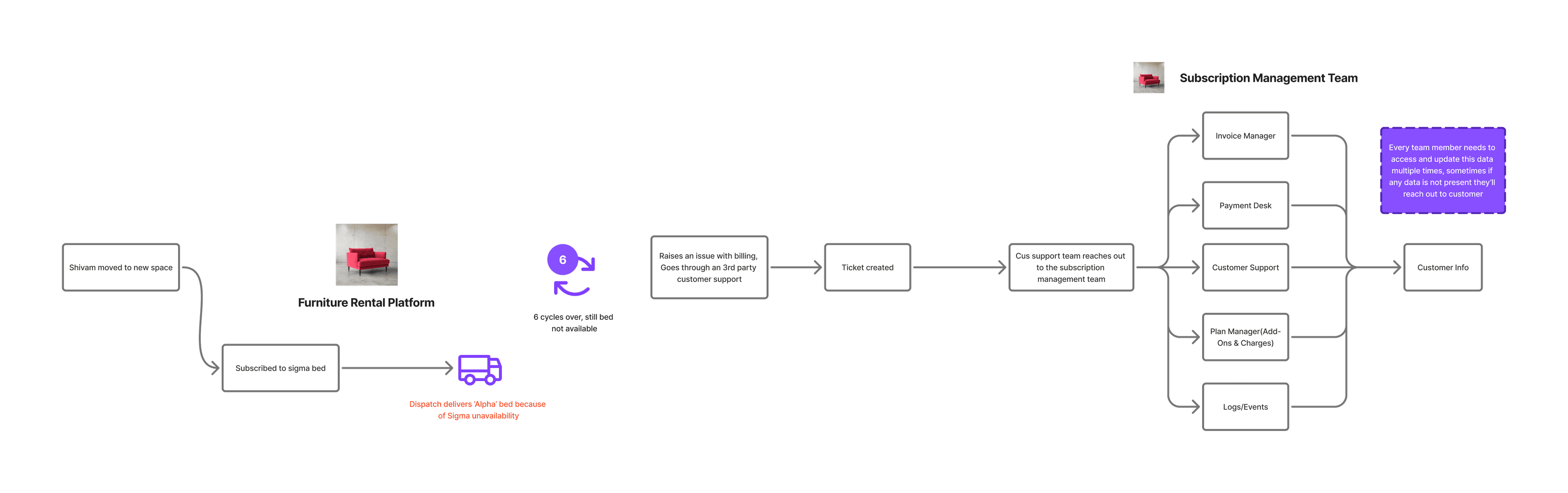 Subscription plan creation flow