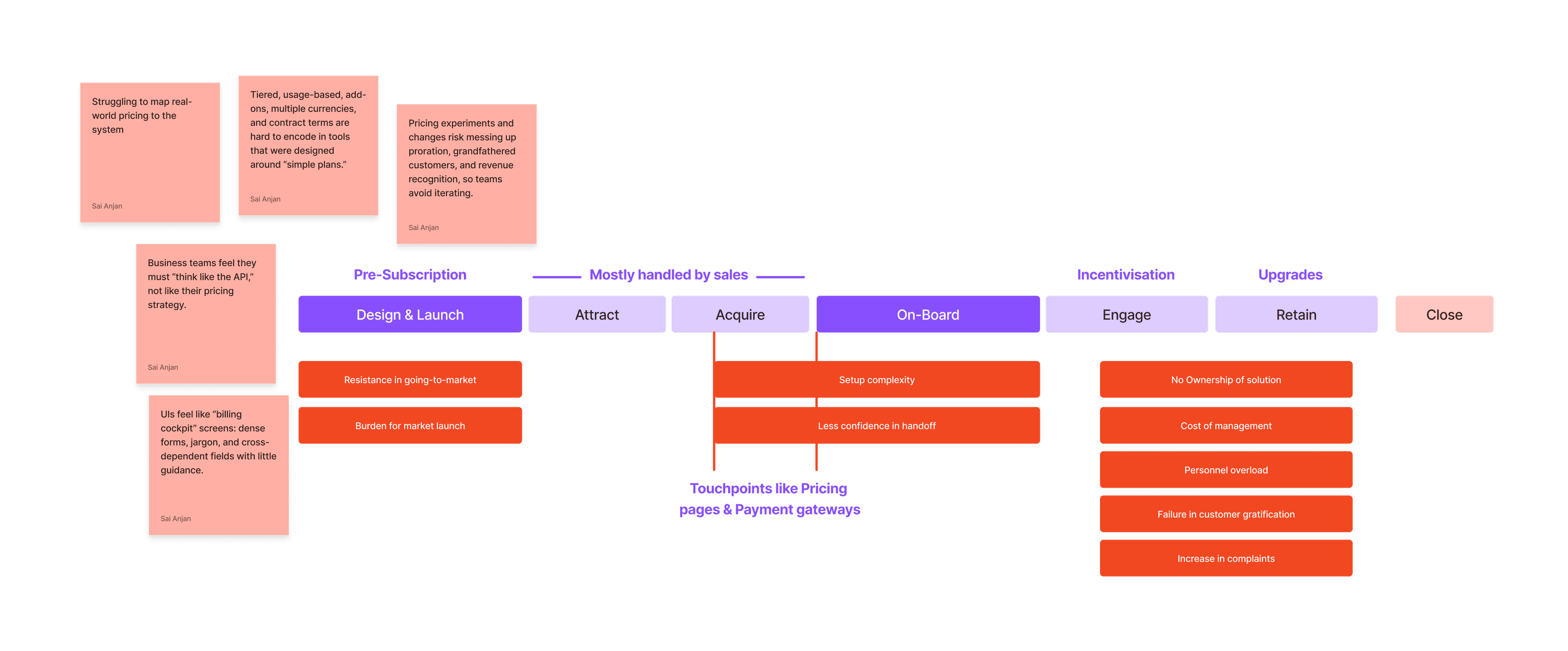 Pain points in subscription plan creation