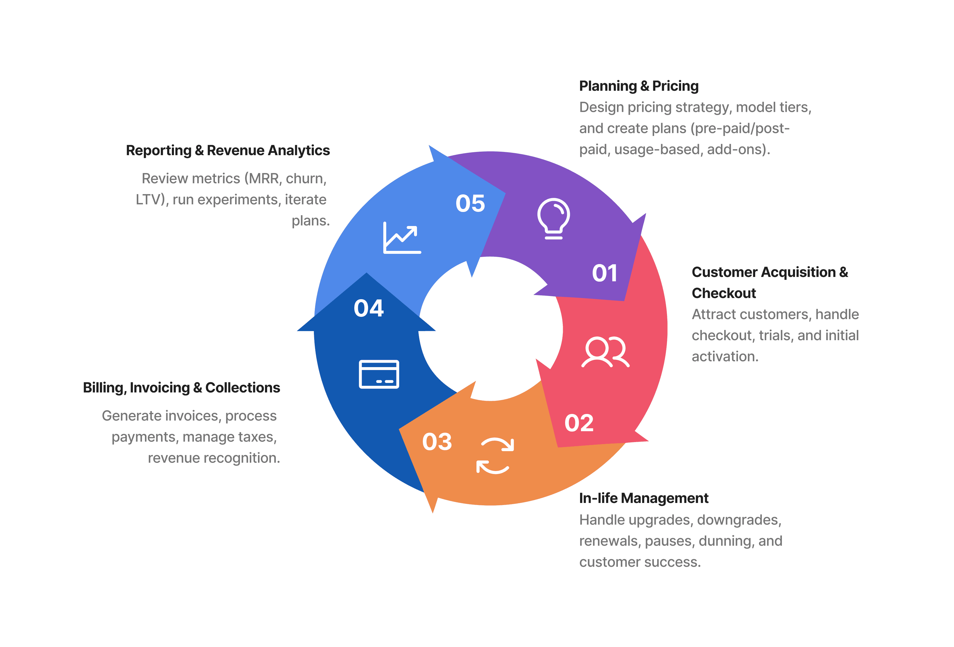 Key parts of subscription management