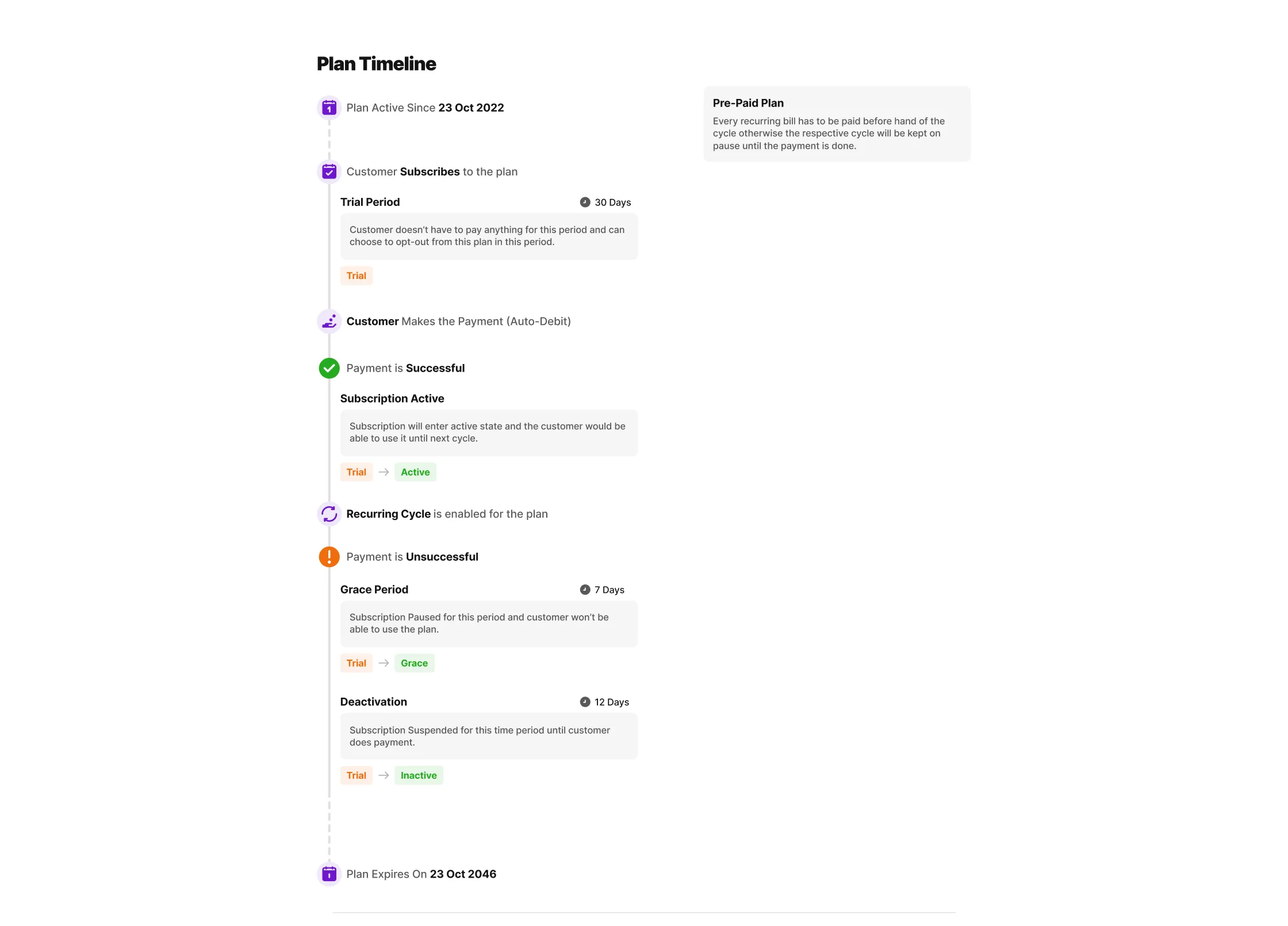 eazysub plan timeline 1x