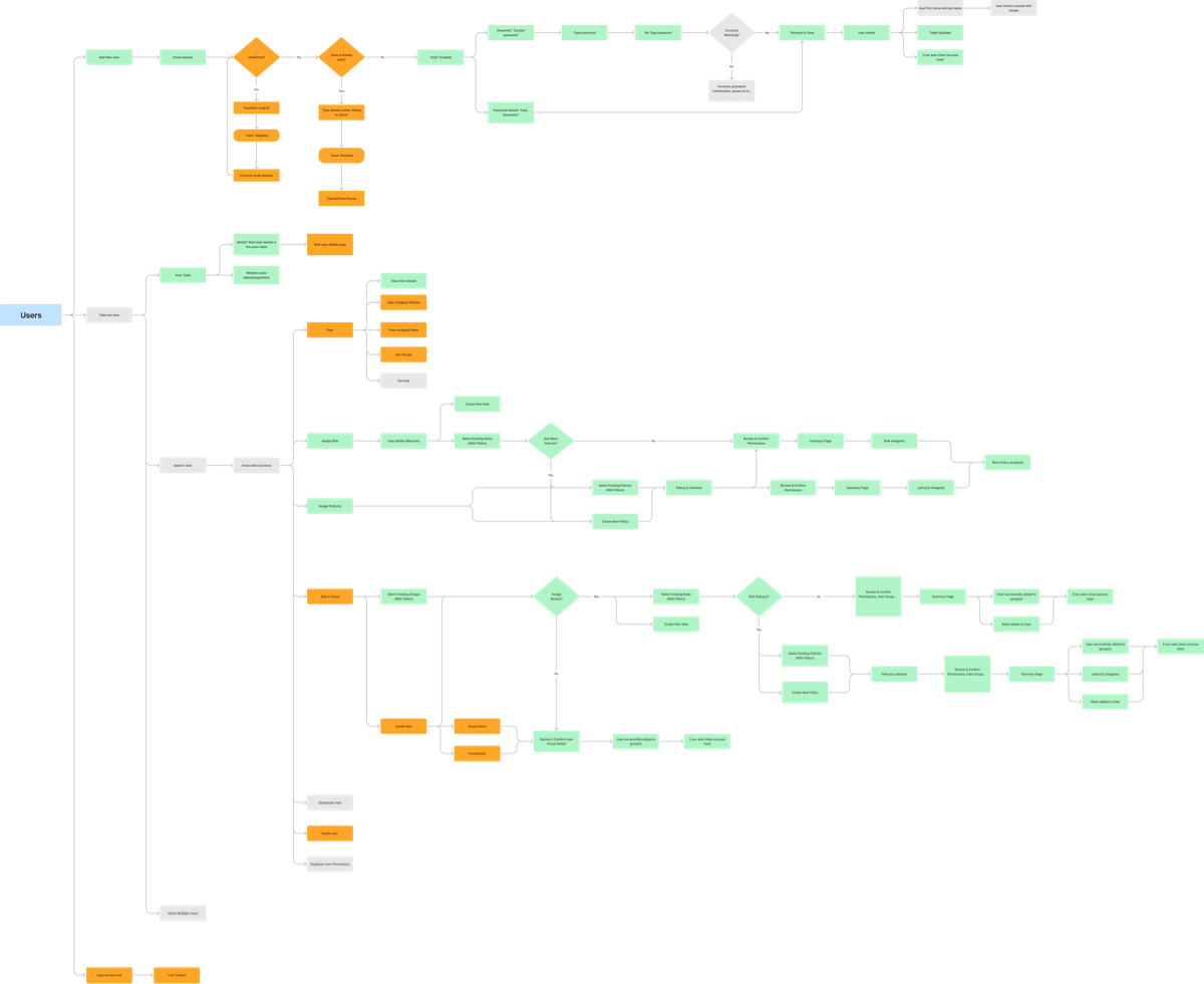 Extensive IAM journey map connecting users, roles, groups, policies, and pending flows
