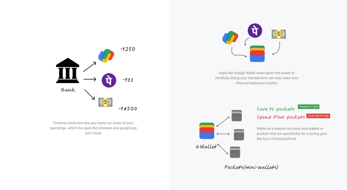 Diagram contrasting fragmented payment visibility with a wallet that organises transactions into pockets