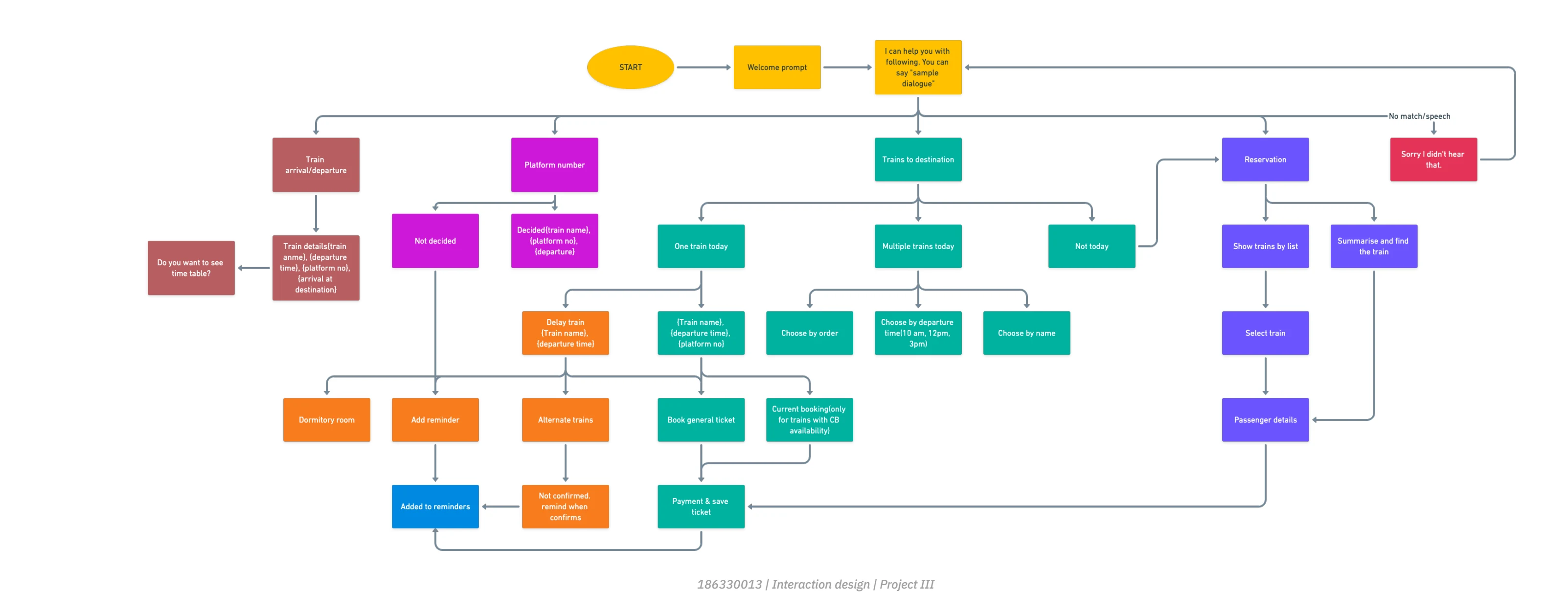 Detailed Tulasi conversation flow covering train discovery, clarification, ticketing, and recovery