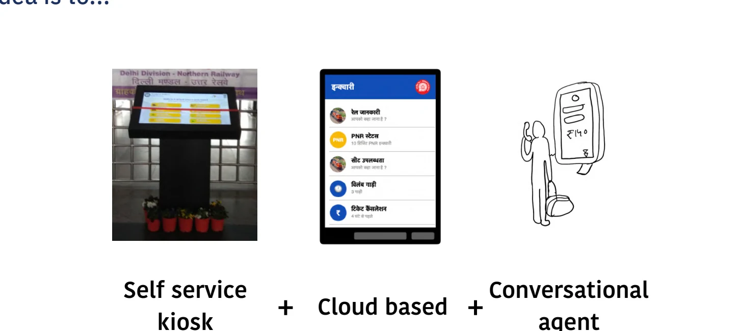 Diagram combining a self-service kiosk, cloud service, and conversational agent